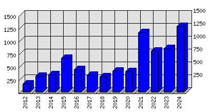 Roční statistiky