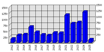 Roční statistiky