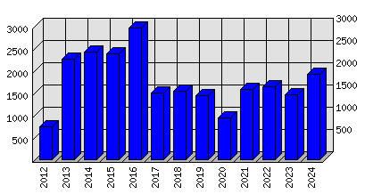 Roční statistiky