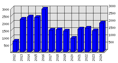 Roční statistiky