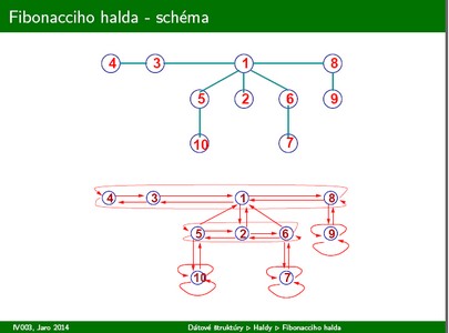 Fibonacciho halda - schéma, prezentace paní prof. RNDr. Ivany Černé, CSc. (FI)