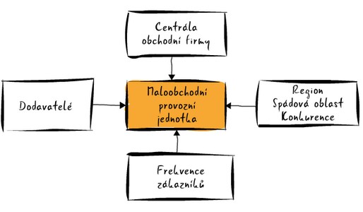 Okolí maloobchodní jednotky, učební text pana Ing. Marka Záboje, Ph.D. (PedF)