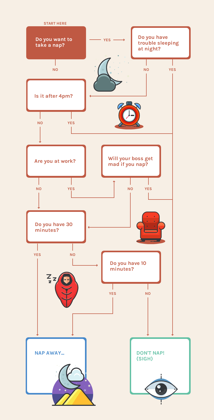 Ilustrativní šablona vývojového diagramu rozhodnutí. Autor infografiky: Venngage.