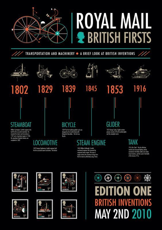 Královská pošta, britská prvenství. Autor infografiky: Petros Afshar.