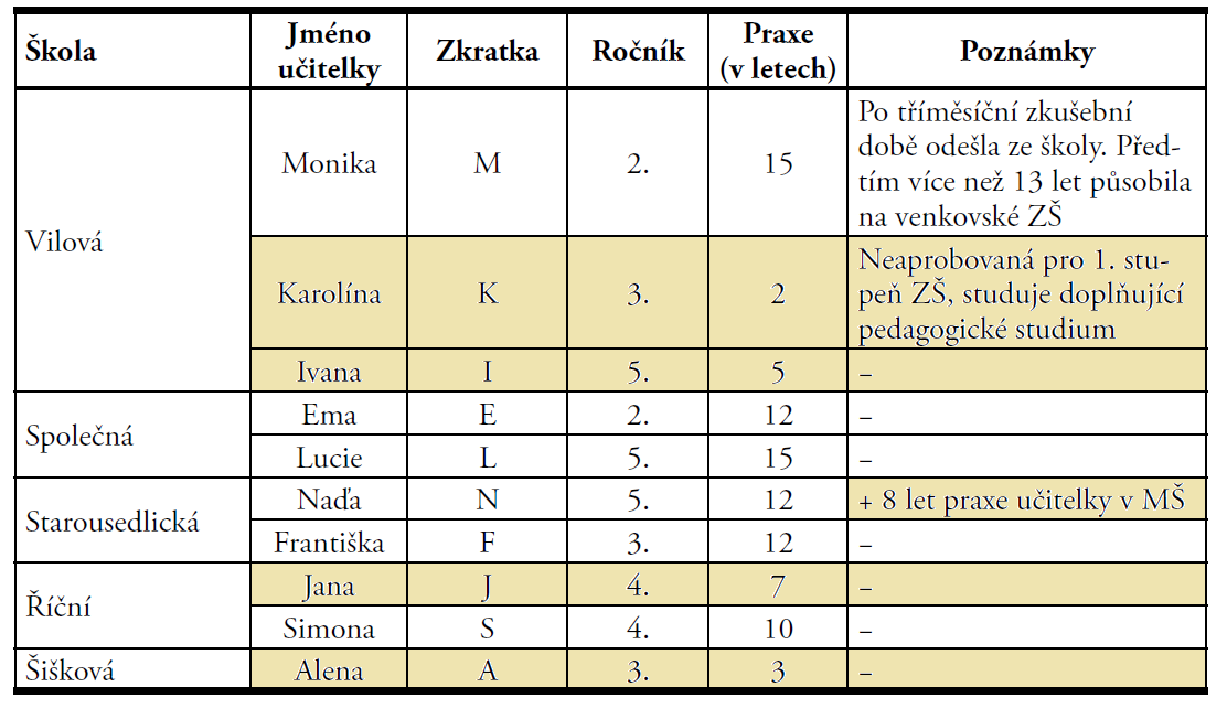 Učitelky s praxí nižší než 10 let zapojené do výzkumu. Upraveno dle: Jana Stará a Karel Starý.