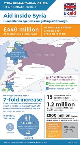 Pomoc uvnitř Syrie. Autor infografiky: DFID - UK Department for International Development.