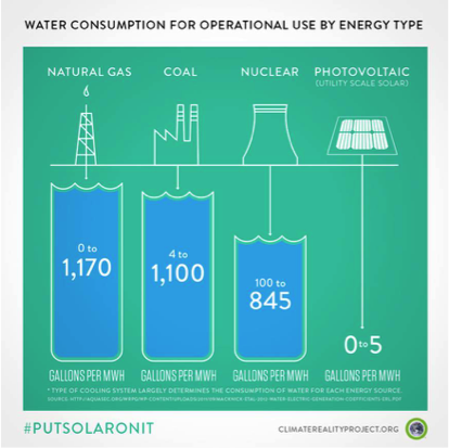 Spotřeba vody pro provozní využití podle druhu energie. Autor infografiky: The Climate Reality Project.