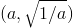 (a,\sqrt{1/a})